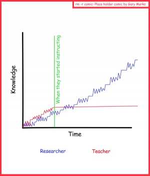 Remove R Comic (aka rm -r comic), by Gary Marks:Going the distance 
Dialog: 
Conceptual learning is like going up steps, once you get up a step, you don't fall back down, unless you've been drinking too much, or are tired, or crying, or faint, or are being attacked by lions, or tigers, or even bears. 
 
Panel 1 
Graph Y: Knowledge 
Graph X: Time 
Marker: When they started instructing 
Key: Researcher Teacher 
